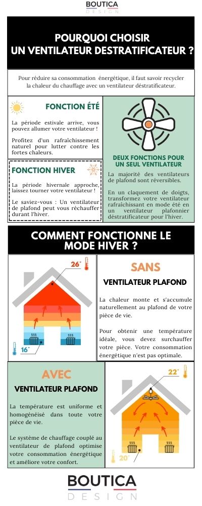 infographie pour tout comprendre de la destratification et les nombreux avantages d'acheter un destratificateur d'air